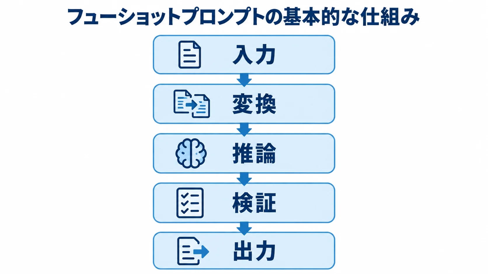 入力、変換、推論、検証、出力の段階を示すフューショットプロンプトの基本的な仕組み