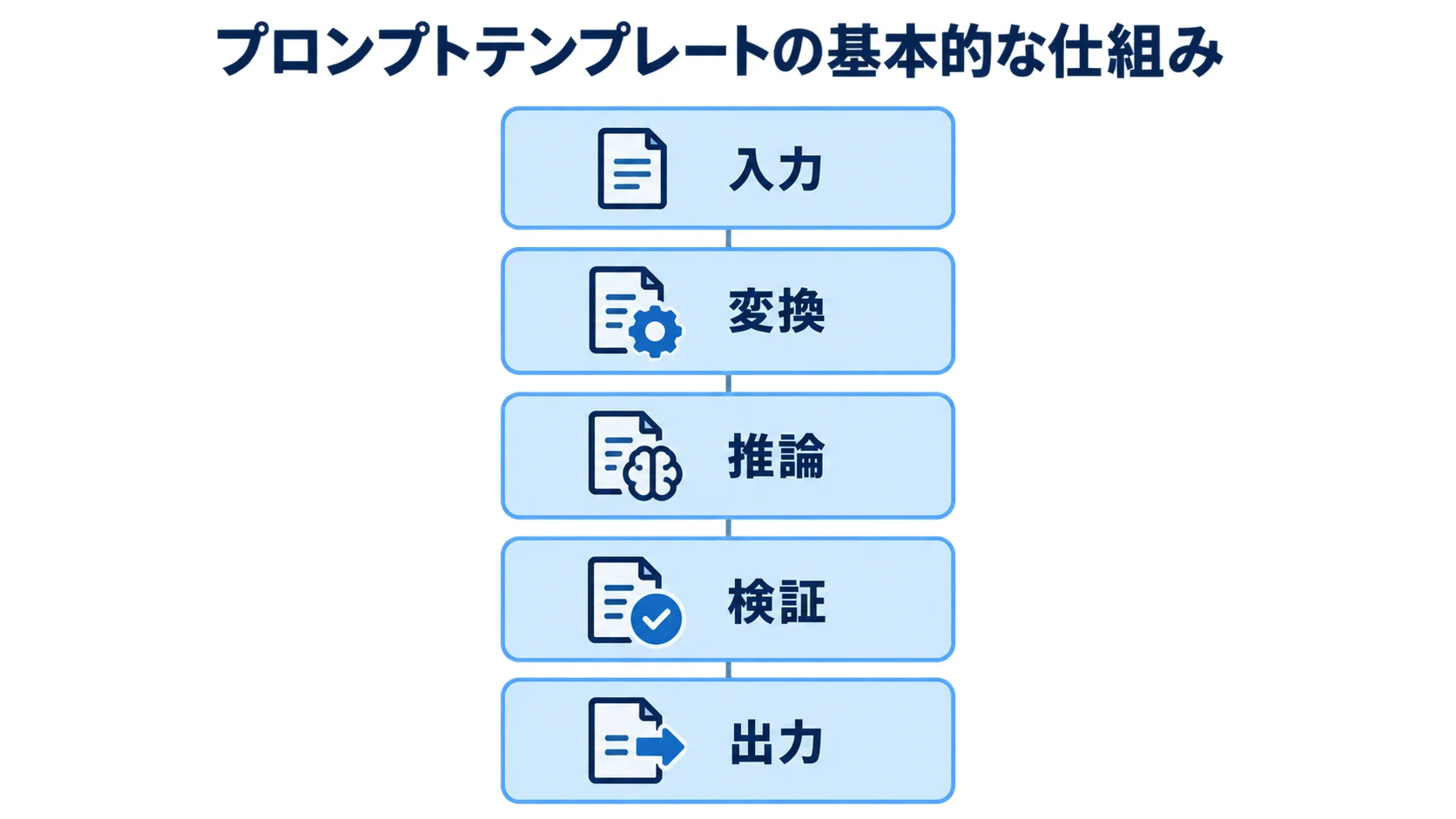 プロンプトテンプレートの処理を入力から出力まで段階表示 入力、変換、推論、検証、出力に分けたプロンプトテンプレートの処理段階を示す図