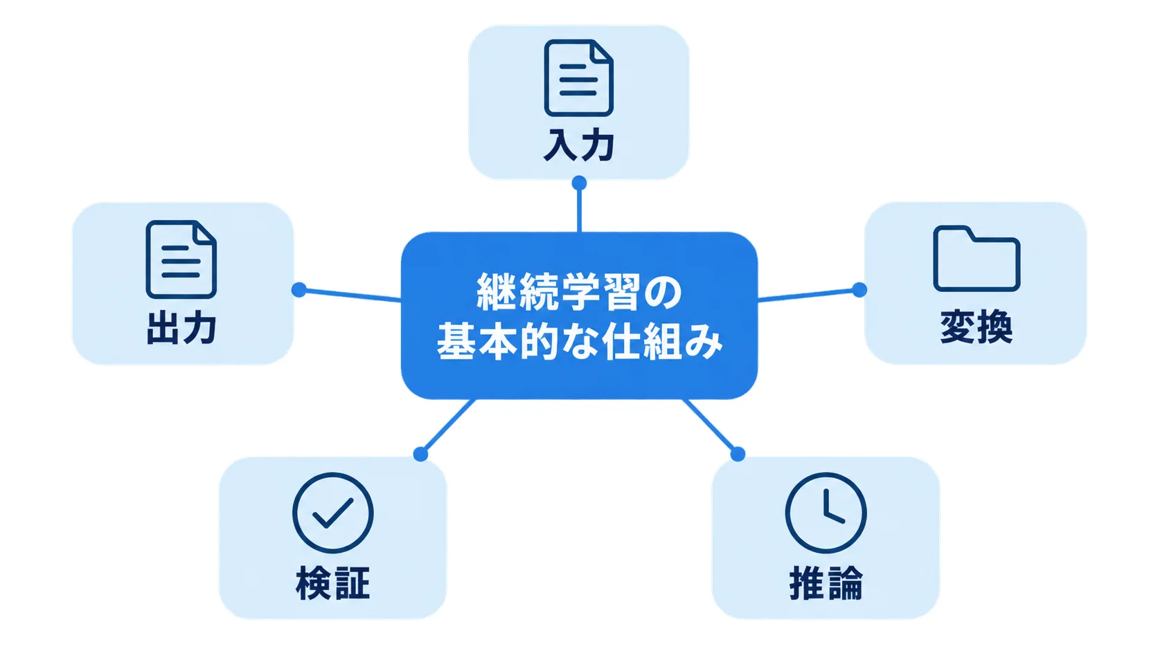 継続学習を入力、変換、推論、検証、出力に分けて示す図解