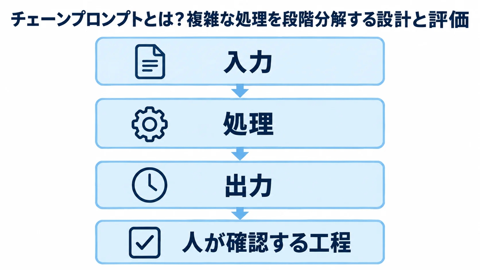 チェーンプロンプトの入力から確認までの段階分解 入力・処理・出力・人が確認する工程を上下に積み重ねたチェーンプロンプトの図