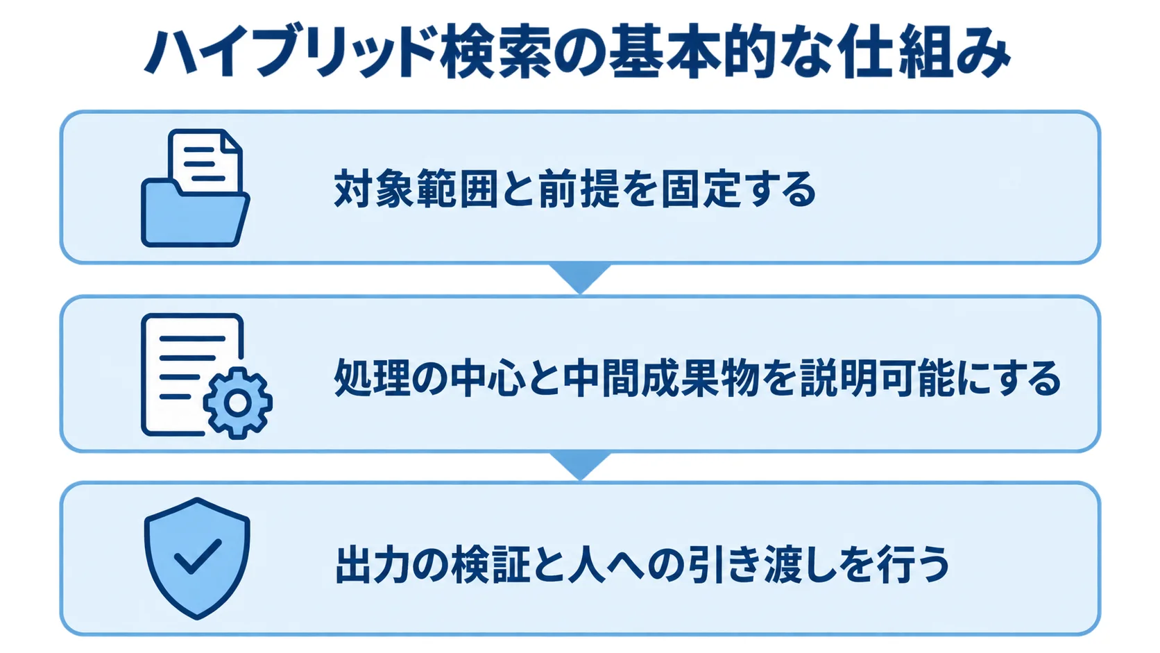 ハイブリッド検索の基本的な仕組みを3層で示した図解