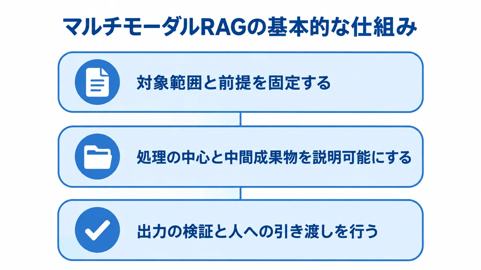 対象範囲の定義から処理、出力検証と人への引き渡しまでを3層で示すマルチモーダルRAGの仕組み図