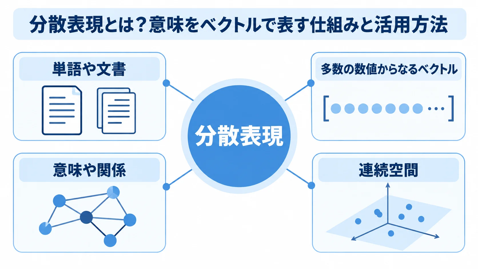 分散表現が単語や文書を多数の数値からなるベクトルで表し、意味や関係を連続空間で扱う図解