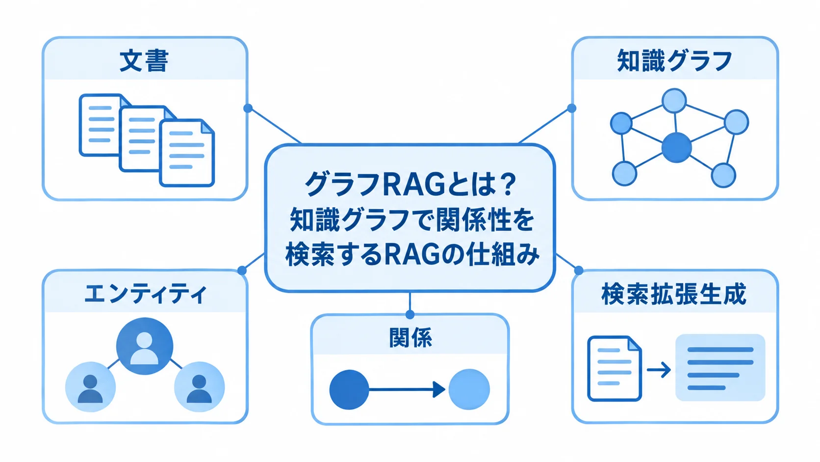 文書を知識グラフに整理し、エンティティと関係をたどって検索拡張生成を行うグラフRAGの関係図