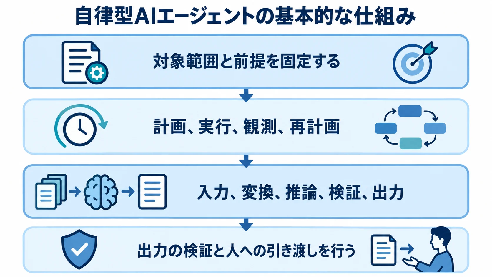 自律型AIエージェントの基本的な仕組みを示すレイヤー図 自律型AIエージェントの基本的な仕組みを、対象範囲、処理のループ、段階的な検証、人への引き渡しの層で示す図