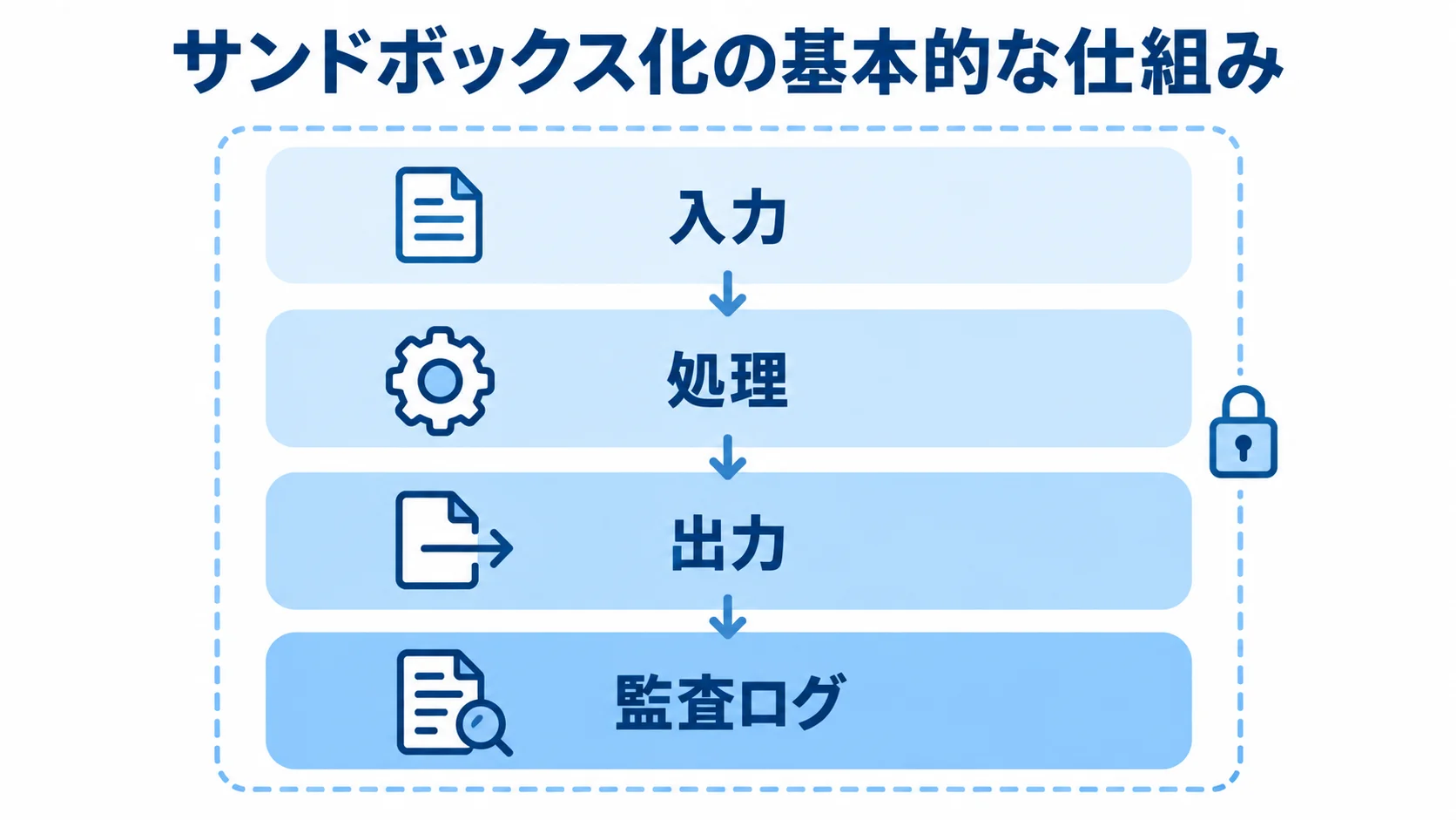 入力、処理、出力、監査ログを上下に積み重ねたサンドボックス化の基本構造を示す図