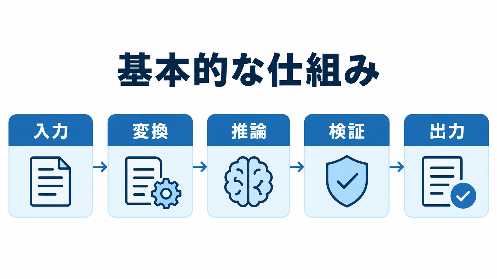 入力・変換・推論・検証・出力に分けて処理する仕組み 間接プロンプトインジェクションの基本的な仕組みとして、入力から変換、推論、検証、出力へ進む段階を示した図解