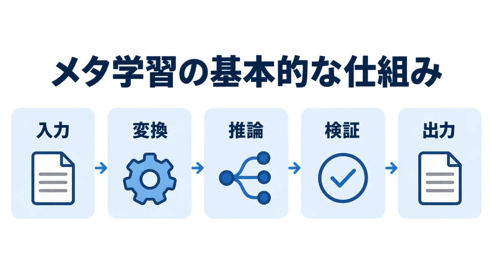 メタ学習の処理を入力、変換、推論、検証、出力の段階に分けて示す図