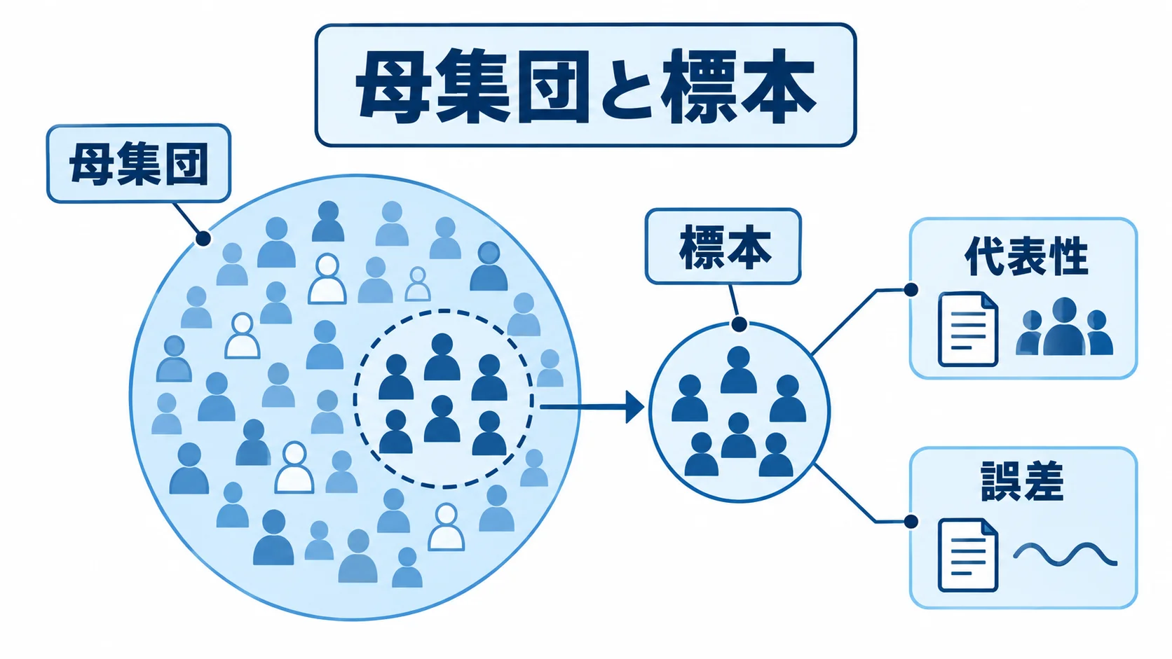 母集団と標本を調査対象全体と実際に観測する一部として区別し、代表性と誤差を注記した図解