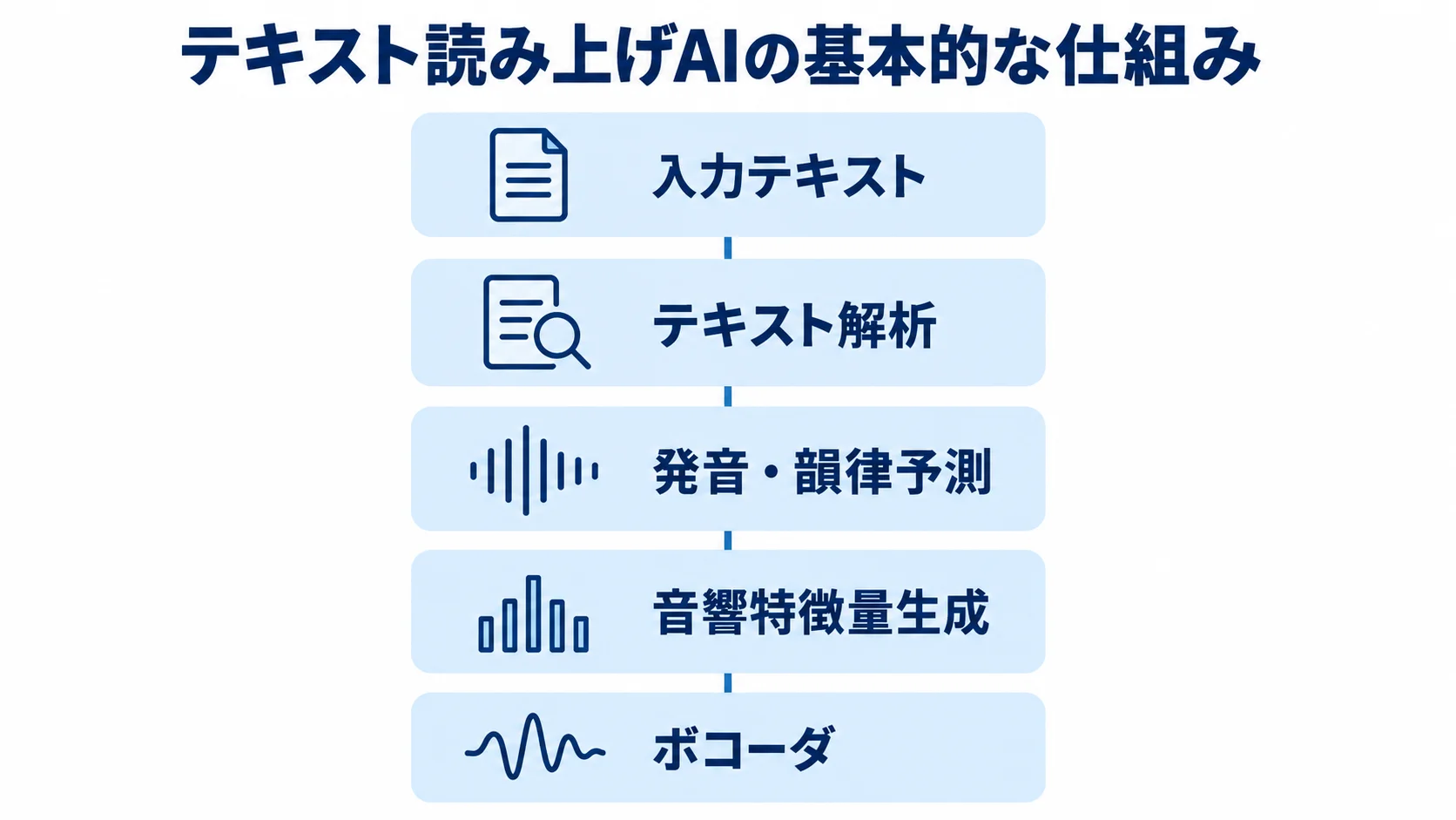 テキスト読み上げAIの基本的な仕組み 入力テキストをテキスト解析、発音・韻律予測、音響特徴量生成、ボコーダを通して音声へ変換する仕組みの図解