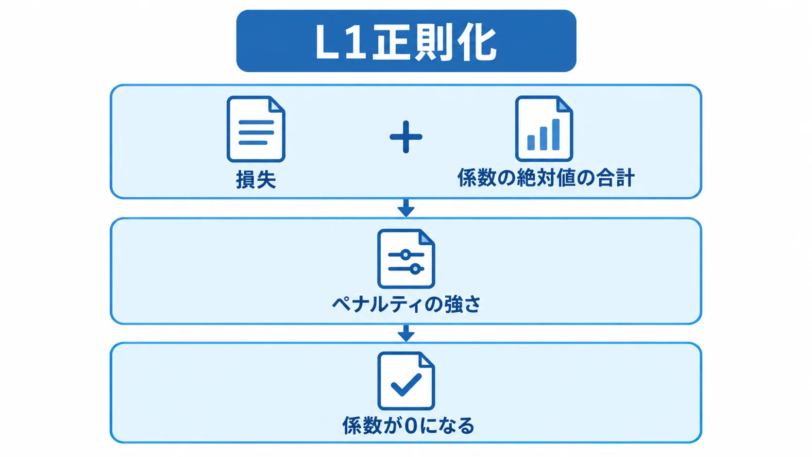 ペナルティの強さが係数の縮小と係数0に影響する構造 L1正則化の損失と係数へのペナルティの関係を示す図