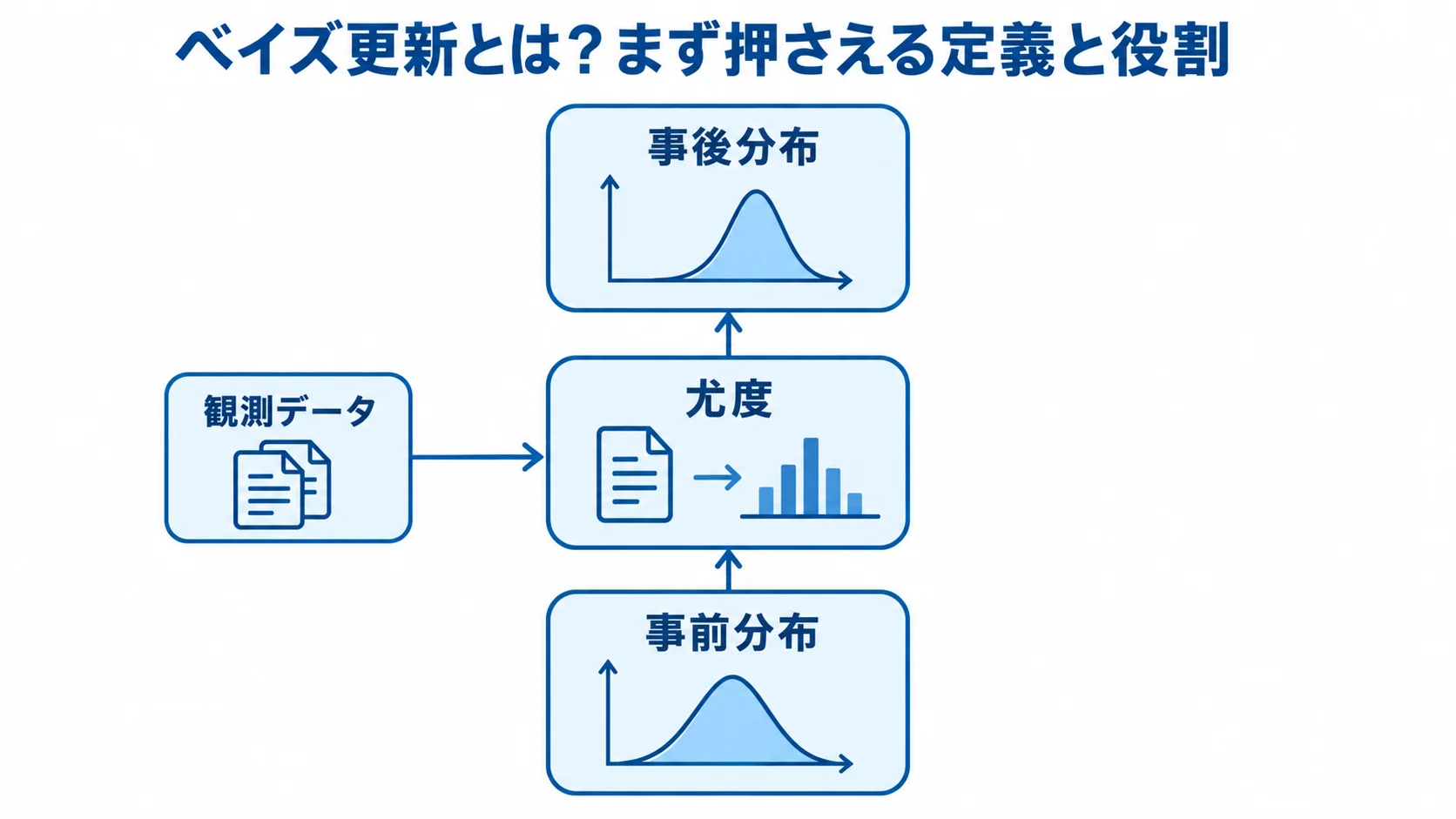 事前分布と尤度から事後分布へ信念を更新するベイズ更新の構造図