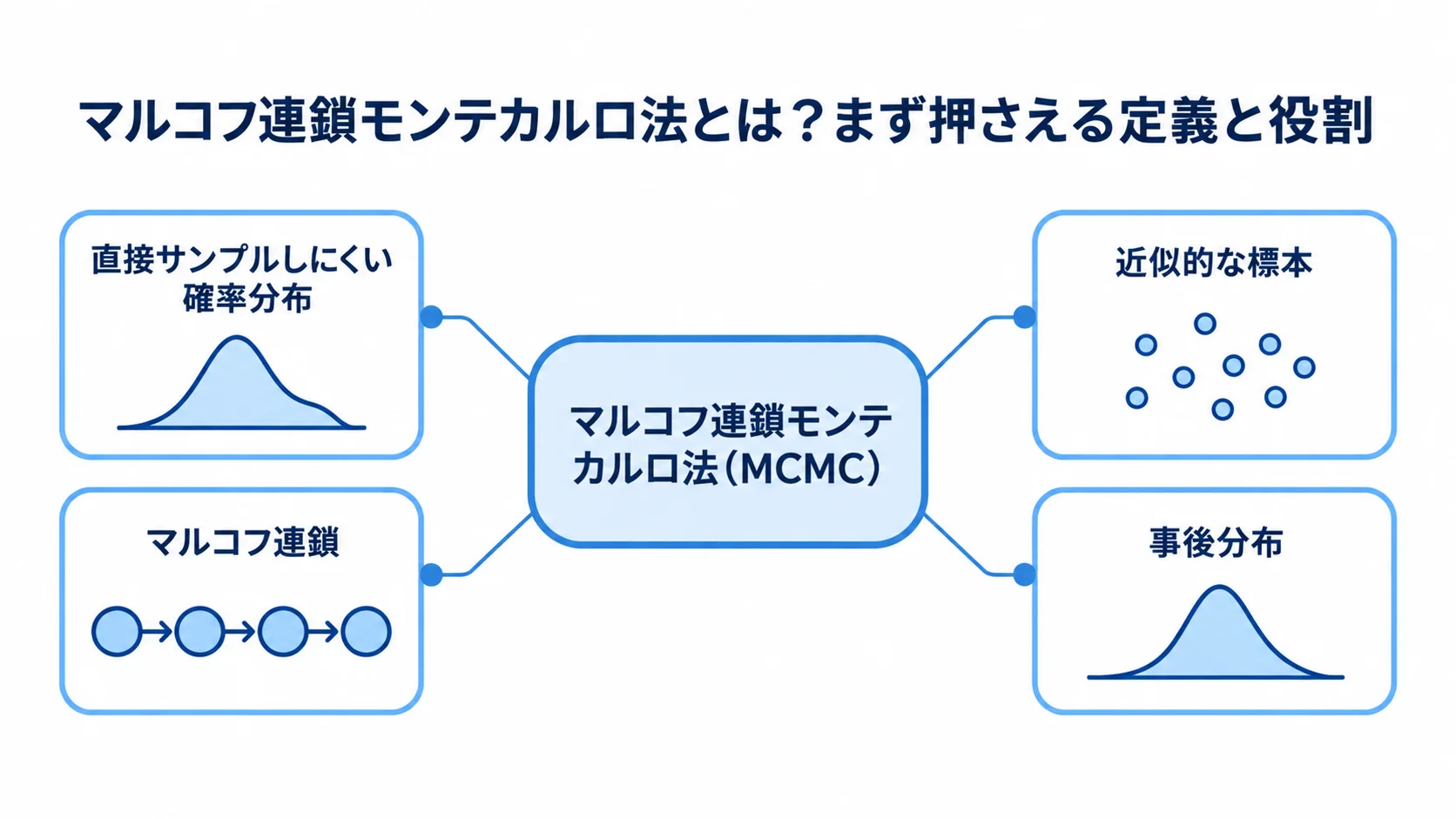 マルコフ連鎖モンテカルロ法（MCMC）の定義と、確率分布から近似的な標本を得る関係を示した図解
