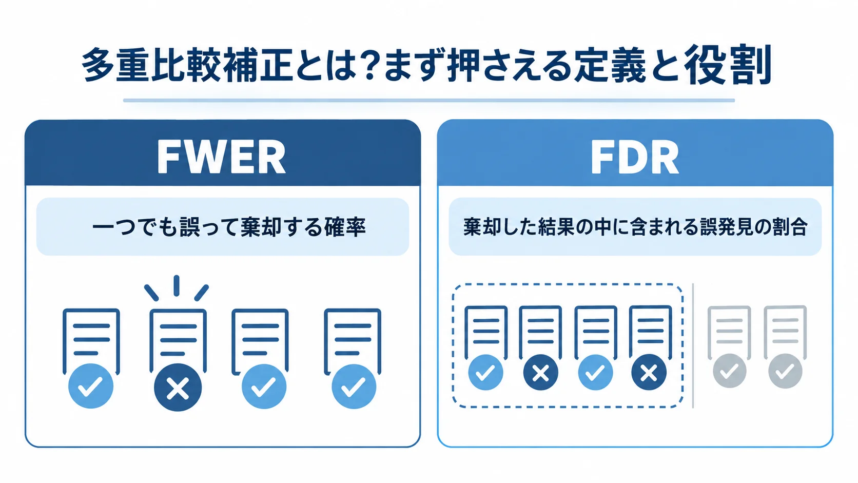 FWERとFDRが管理する誤りの違いを左右比較で示す図