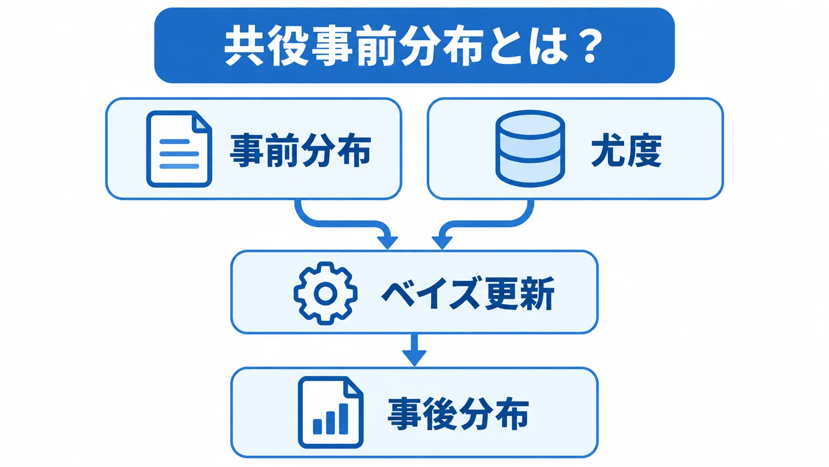 共役事前分布の定義とベイズ更新前後の関係を示す図解 事前分布と尤度をベイズ更新し事後分布へつなぐ共役事前分布の層構造