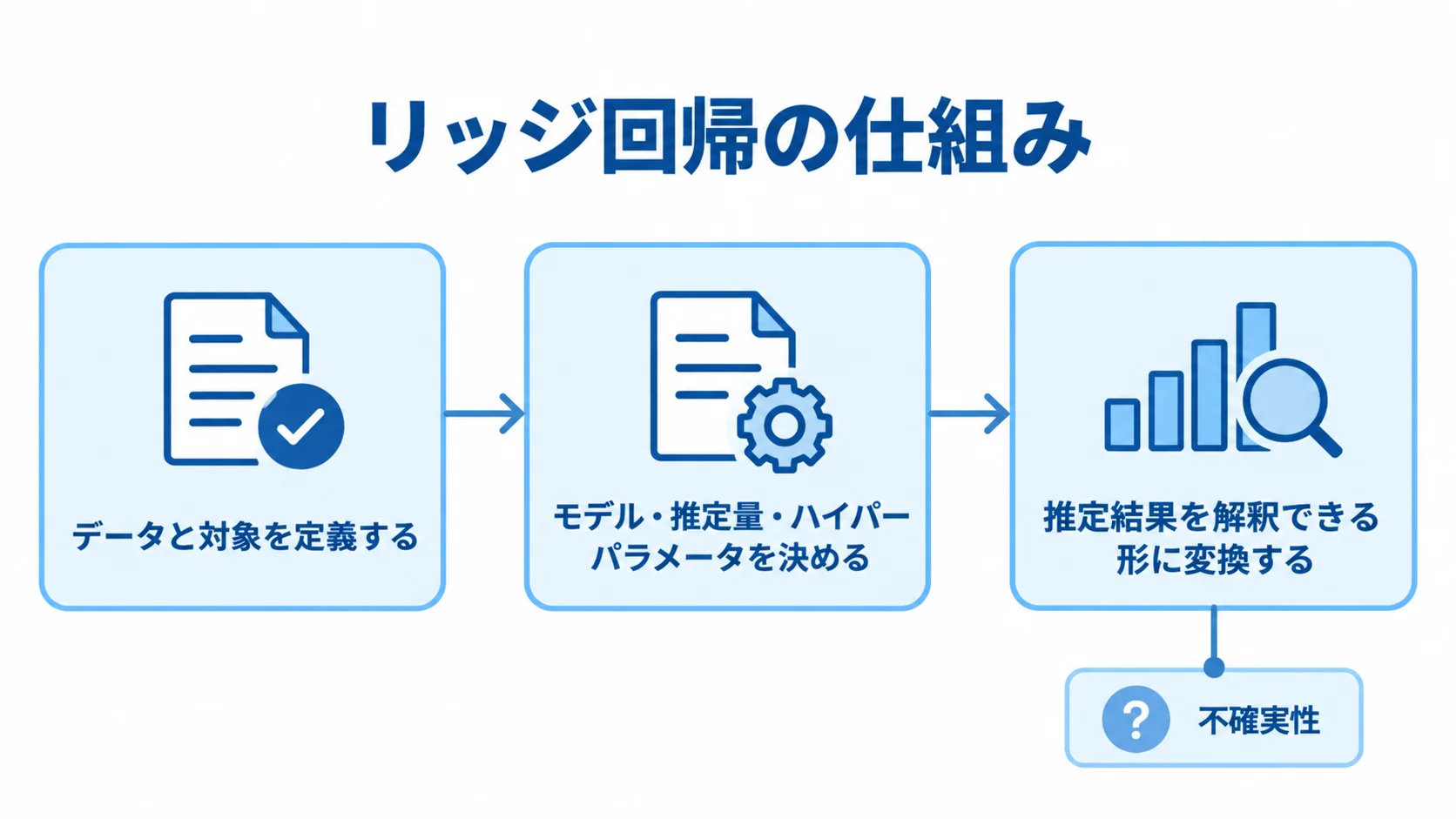 リッジ回帰の仕組みと計算の流れ リッジ回帰でデータと対象を定義し、モデルを決め、推定結果を解釈できる形に変換する流れを示した図