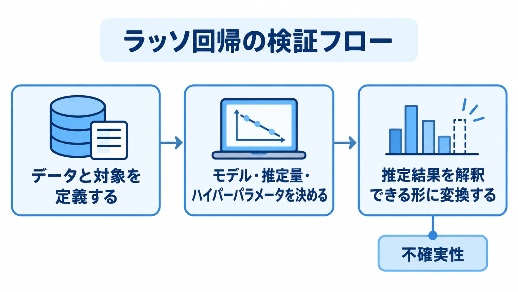 ラッソ回帰の計算の流れを3段階で整理した図 ラッソ回帰の検証フローをデータ定義、モデル決定、結果の変換の3段階で示した図解