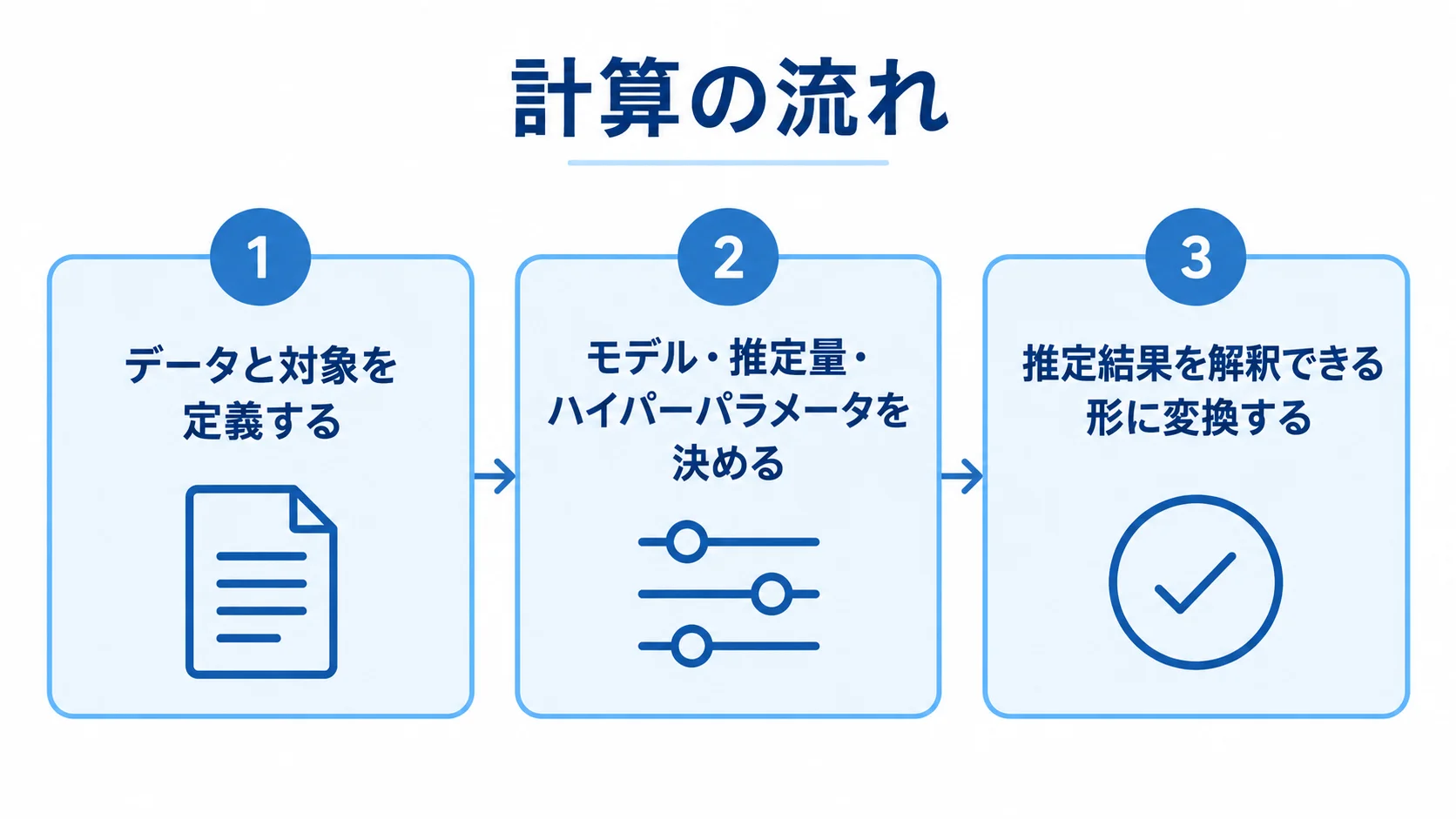 非線形回帰の計算をデータ定義、モデル決定、結果変換に分けた図 非線形回帰の計算の流れを3段階で示す図解