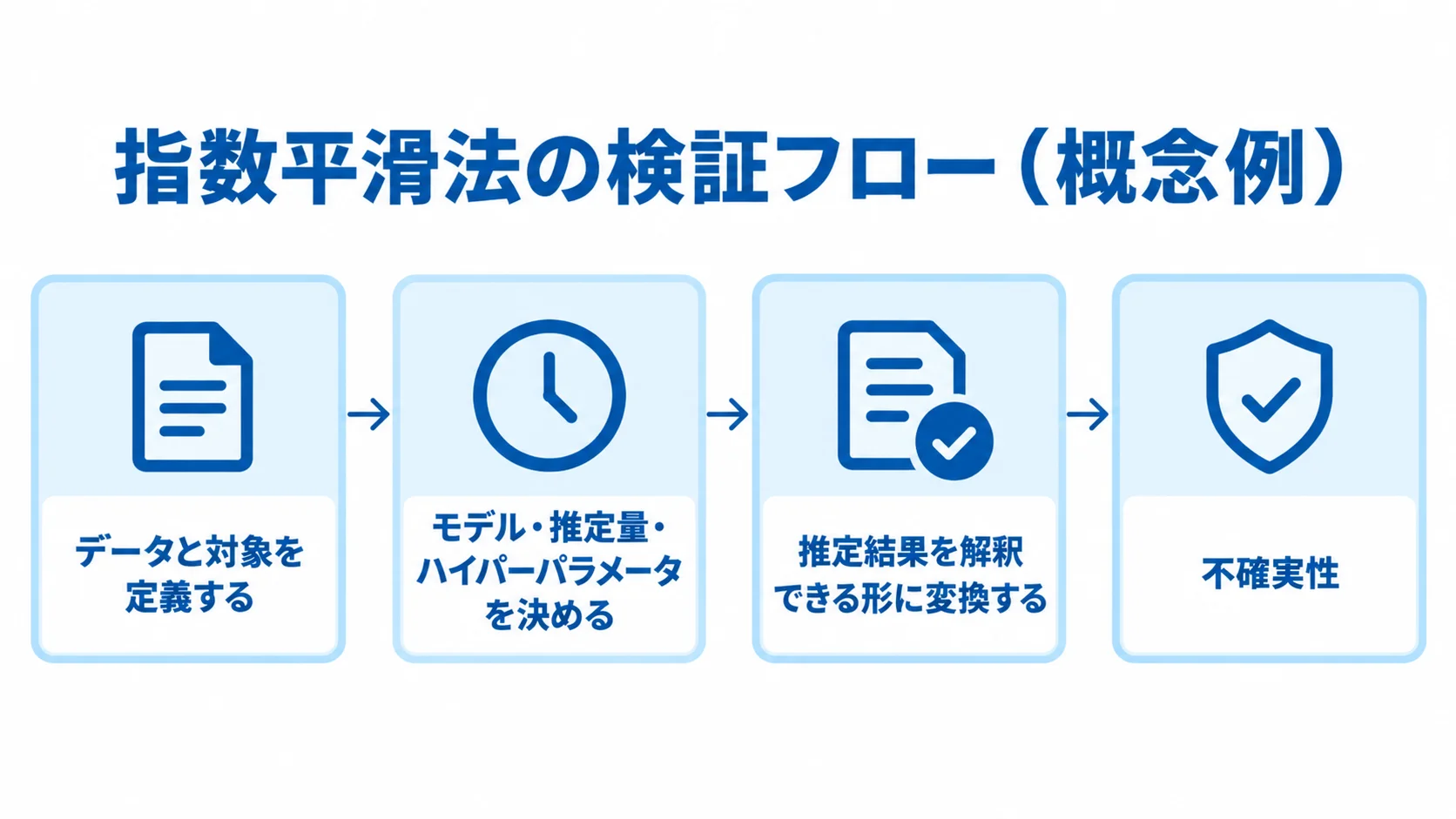 指数平滑法の検証フローを、データと対象の定義、モデル決定、推定結果の変換、不確実性の確認で示した図解