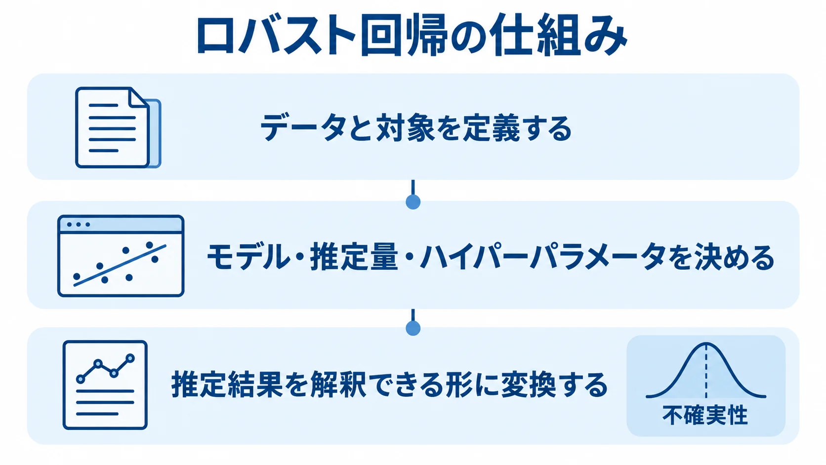 ロバスト回帰の仕組みを、データ定義、モデル決定、結果の解釈、不確実性の層で示した図