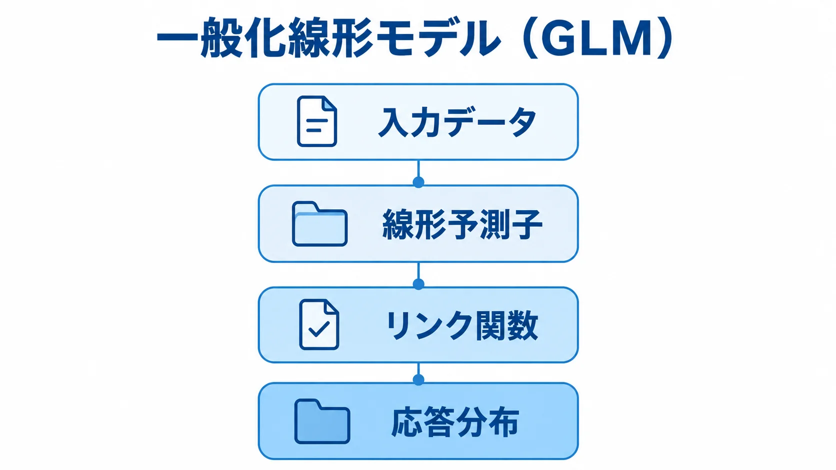 入力データ、線形予測子、リンク関数、応答分布を層で示した一般化線形モデルの構成図