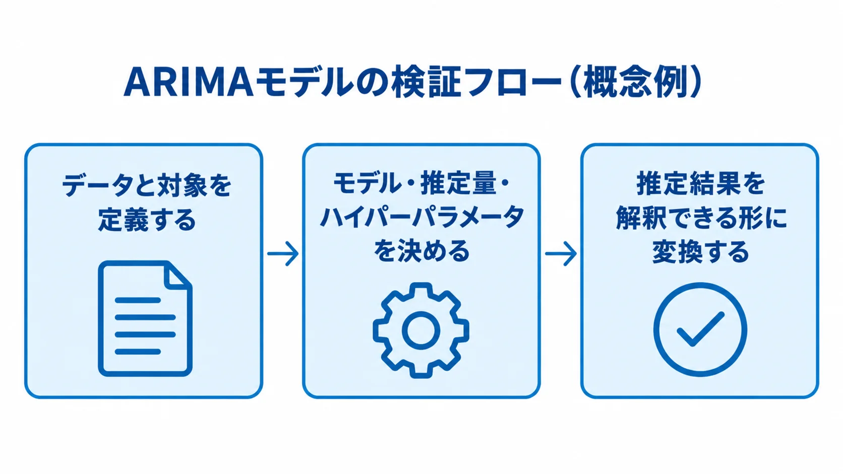 データと対象の定義から推定結果の解釈までのARIMAモデルの検証フロー ARIMAモデルの検証フロー(概念例)を示す図