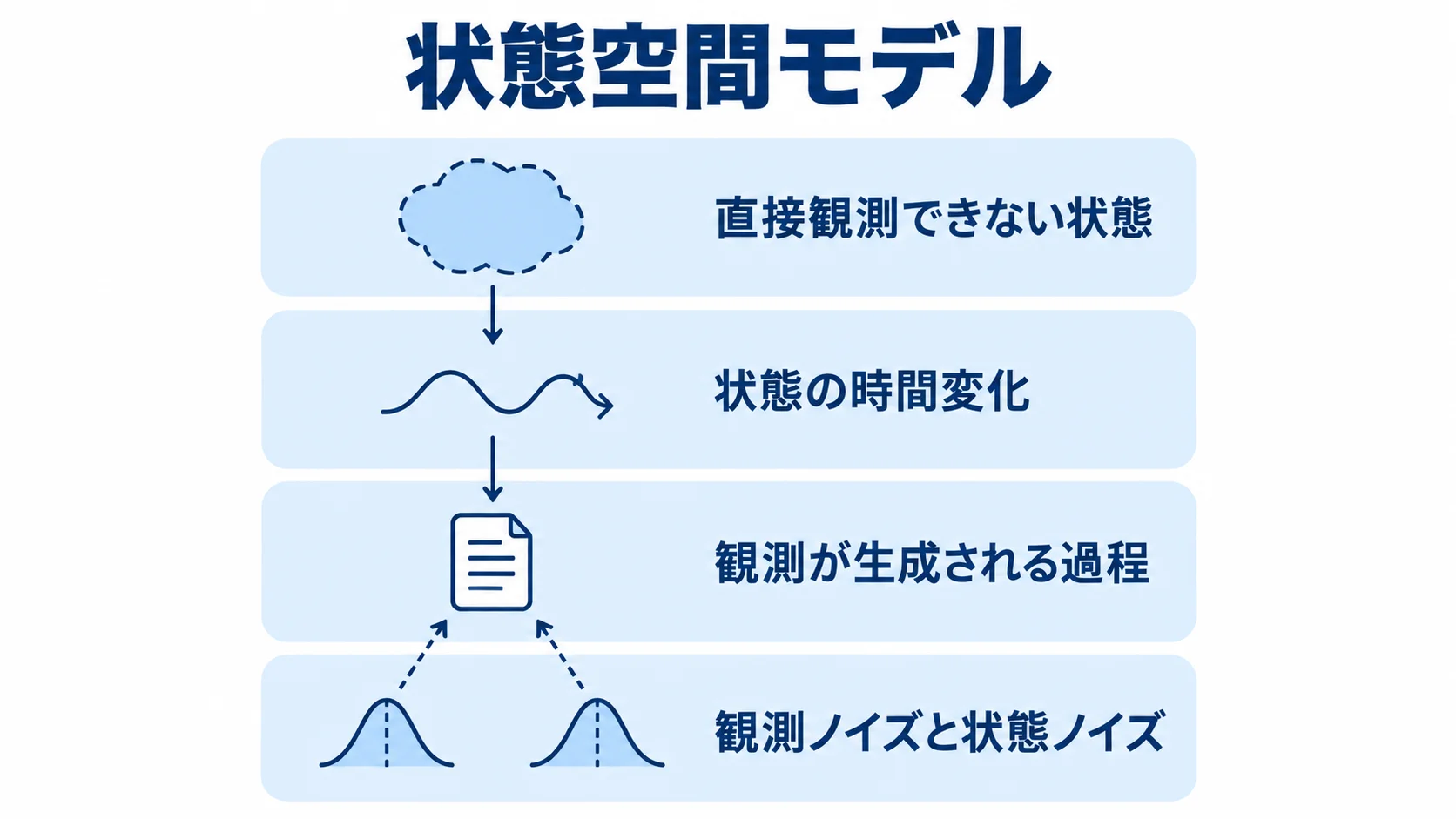 状態空間モデルの定義と状態・観測の関係 状態空間モデルが直接観測できない状態と観測が生成される過程を分けて表す図