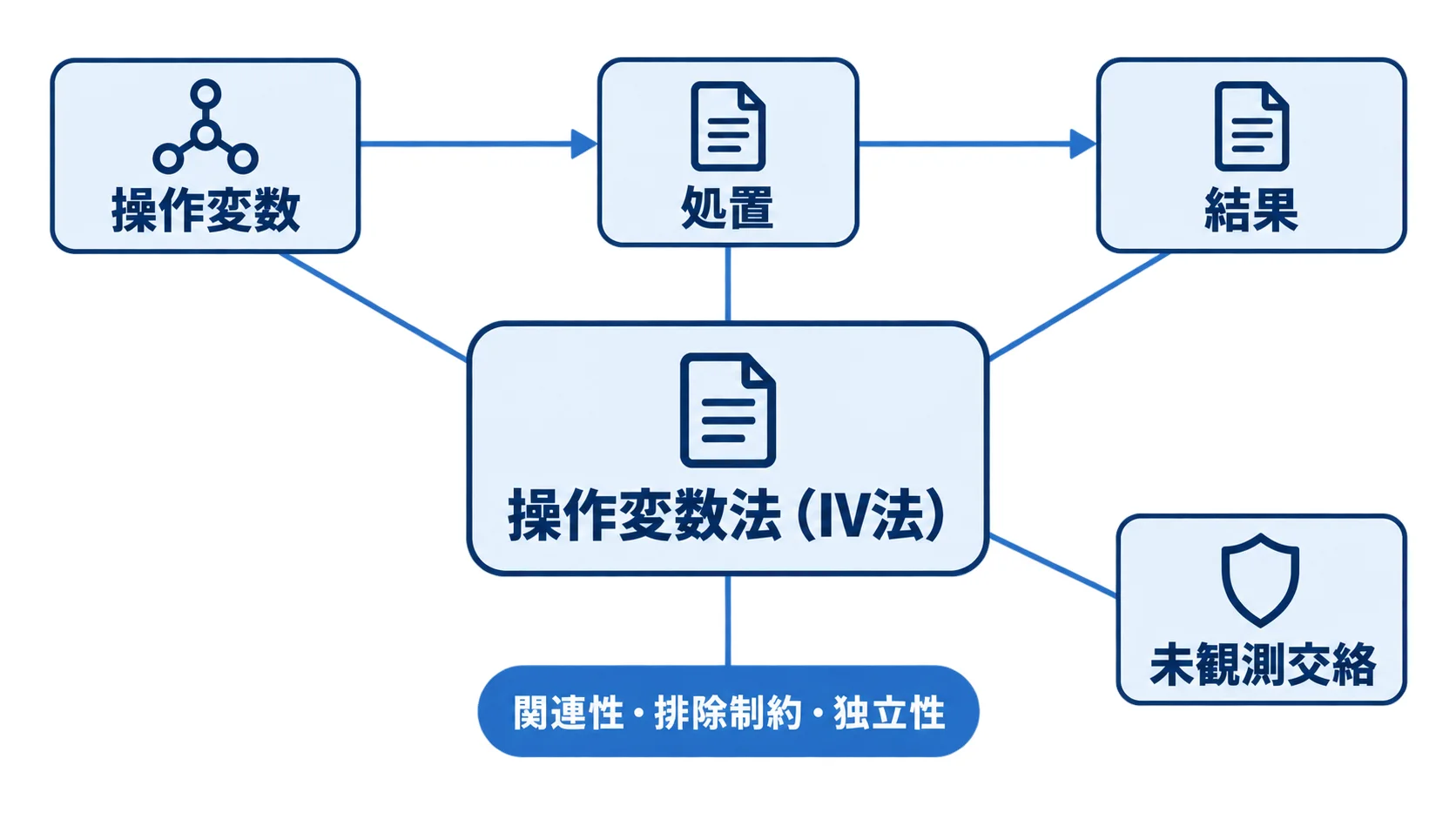 操作変数法（IV法）と操作変数・処置・結果・未観測交絡の関係を示す図解