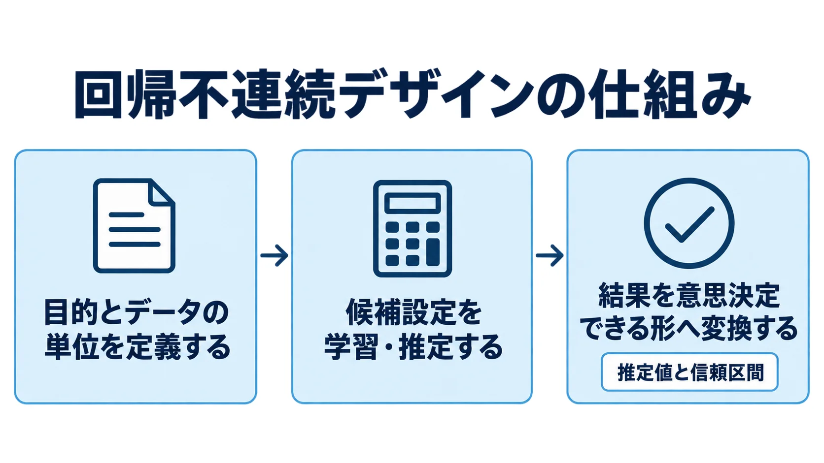 回帰不連続デザインの計算と判断の流れ 回帰不連続デザインの仕組みを3段階で示す流れ図。目的とデータの単位を定義し、候補設定を学習・推定し、結果を意思決定できる形へ変換する。
