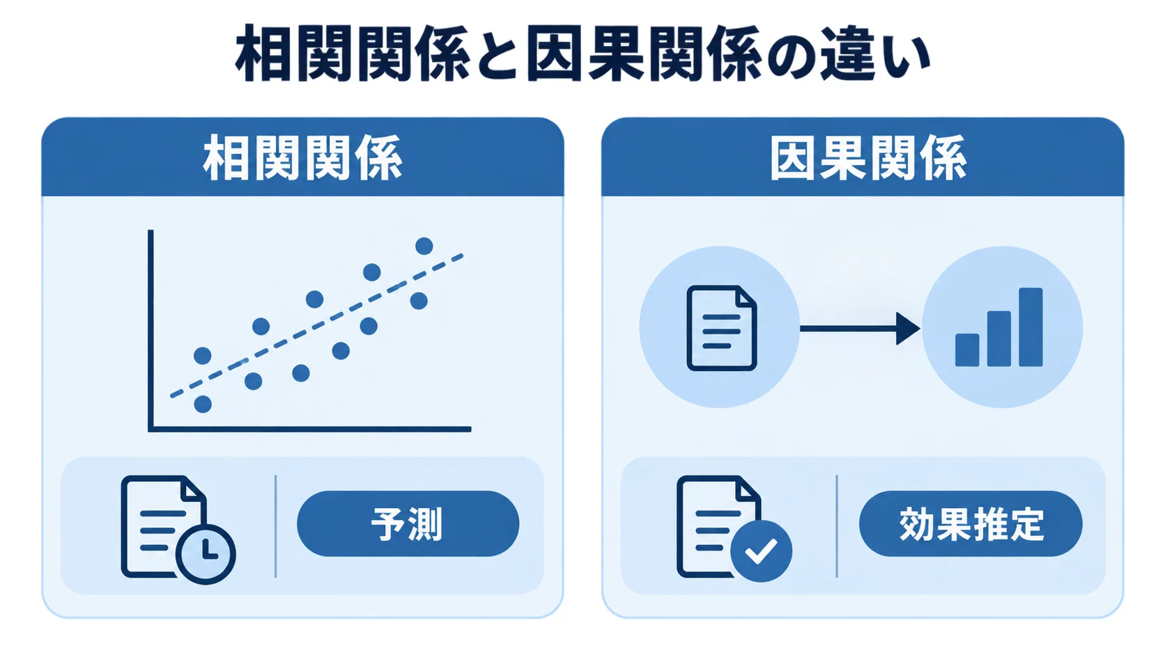 相関関係と因果関係の違いを比較する図解 相関関係と因果関係を左右に分け、予測と効果推定の違いを示す比較図
