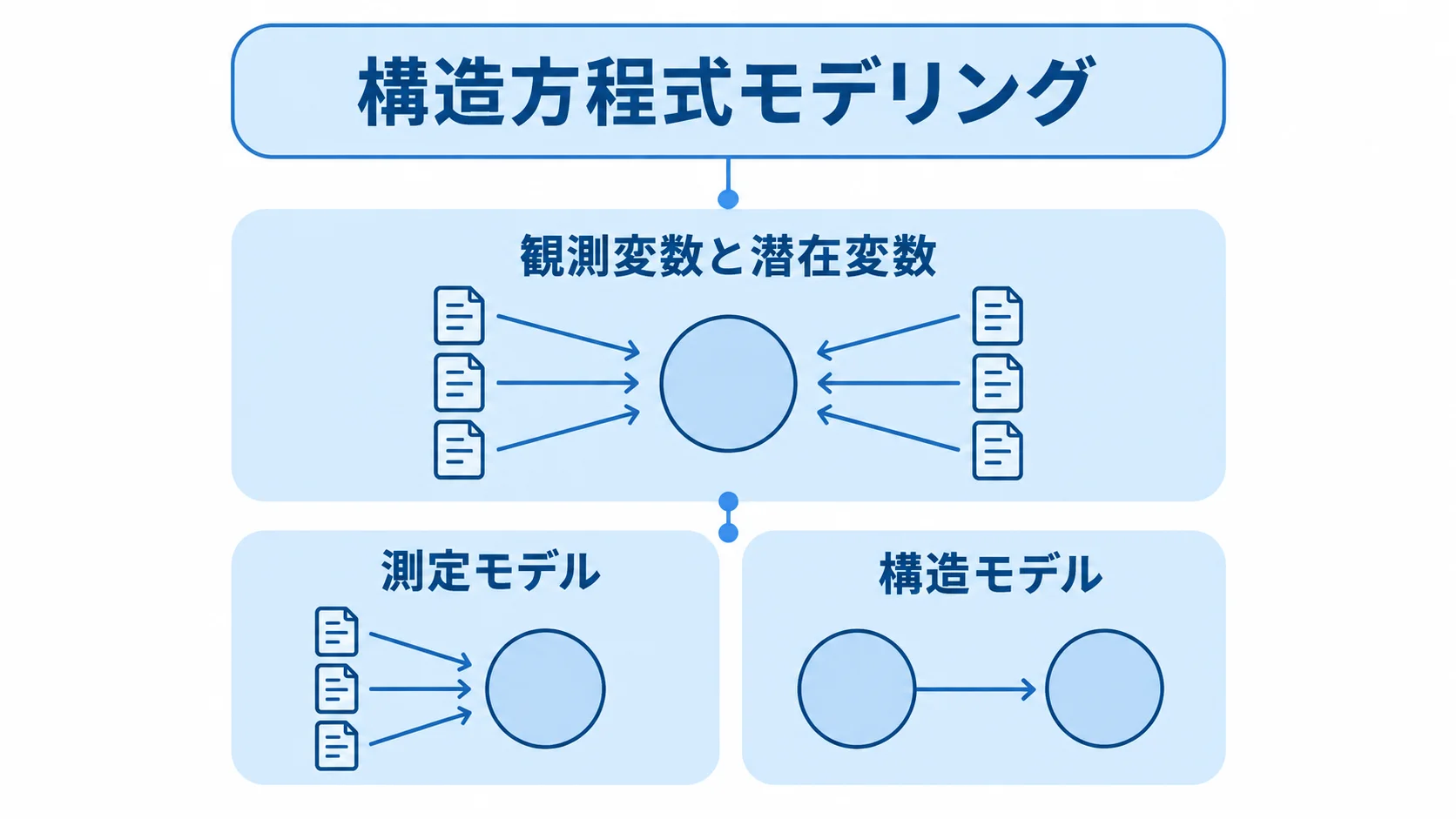 観測変数と潜在変数を測定モデルと構造モデルに分けて示す図