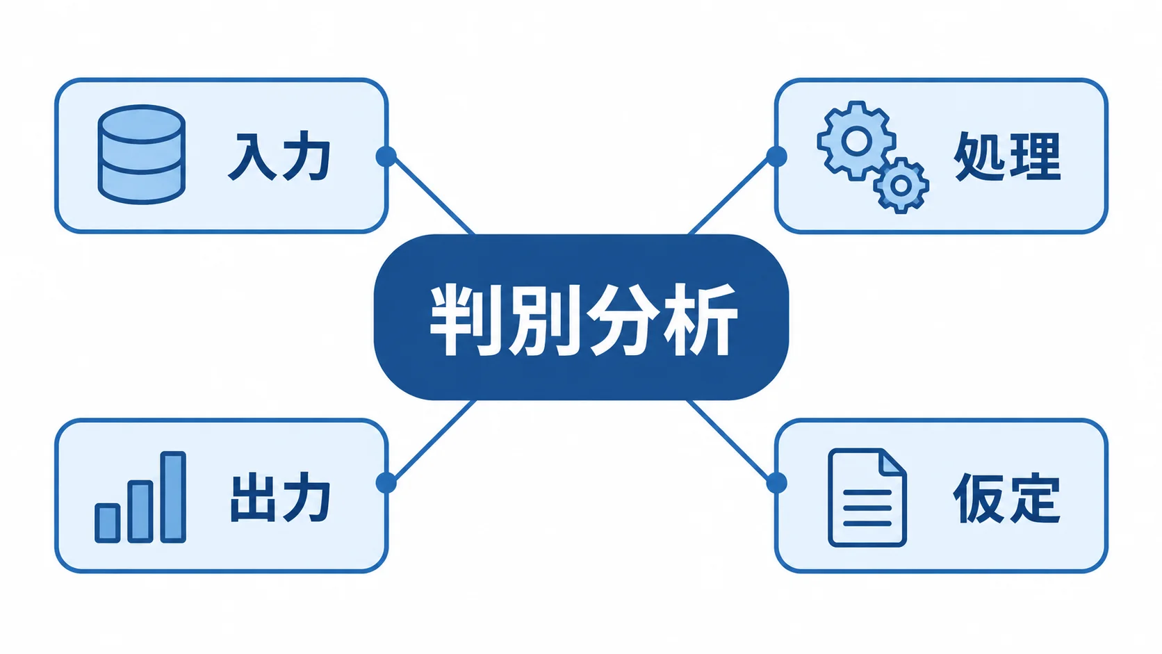 判別分析の入力・処理・出力・仮定を整理した図解
