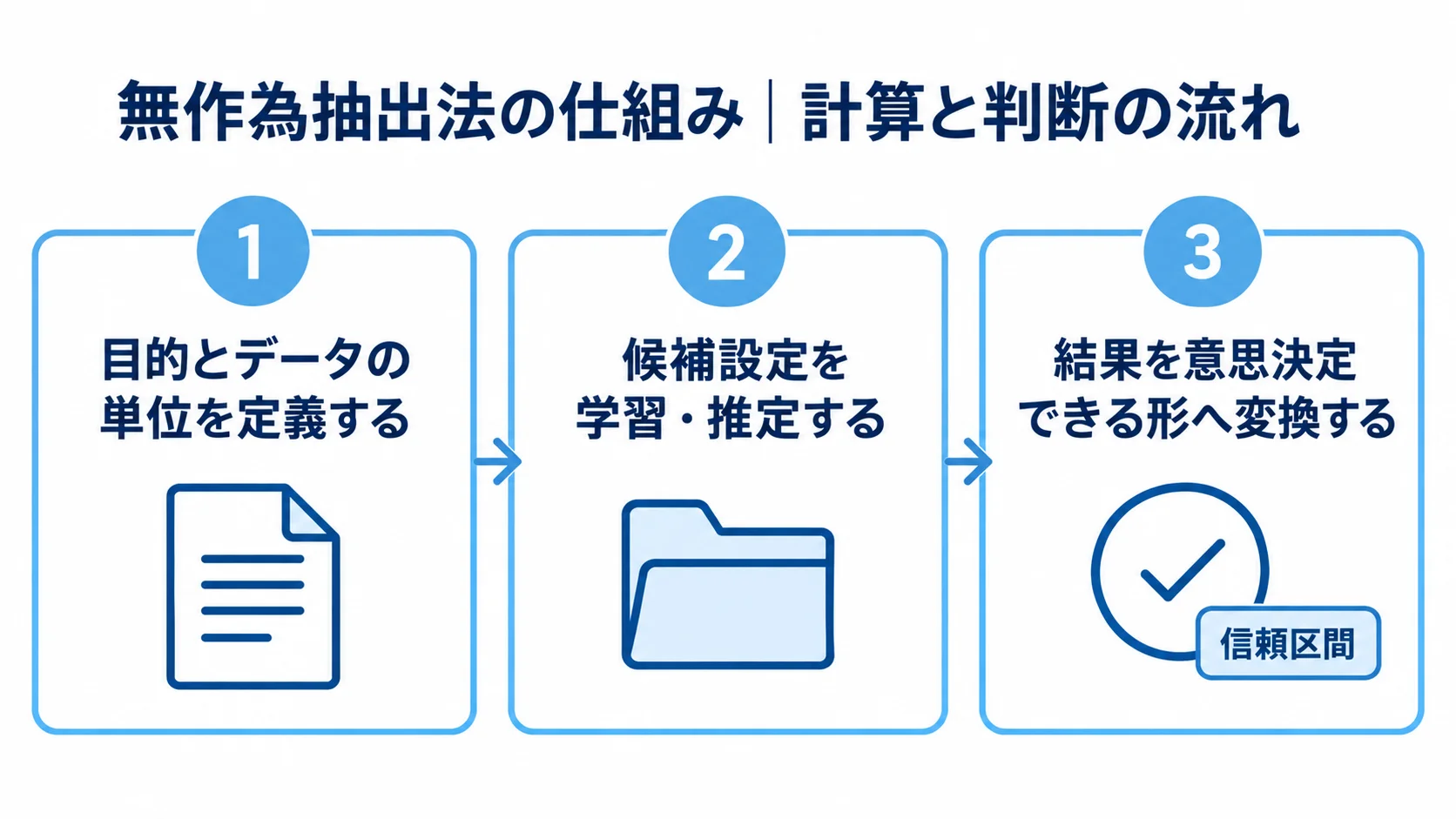 無作為抽出法の仕組みを、目的とデータの単位の定義、候補設定の学習・推定、結果の変換の3段階で示した図