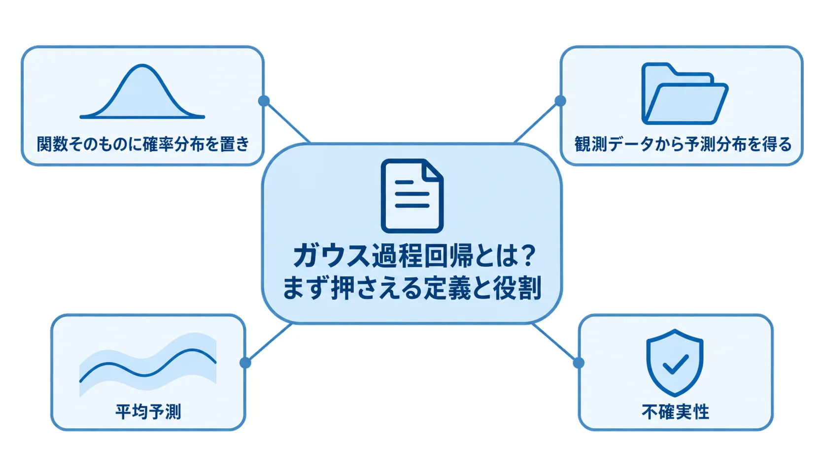ガウス過程回帰の定義と役割 ガウス過程回帰を中央に置き、関数そのものに確率分布を置くこと、観測データから予測分布を得ること、平均予測と不確実性を示した図