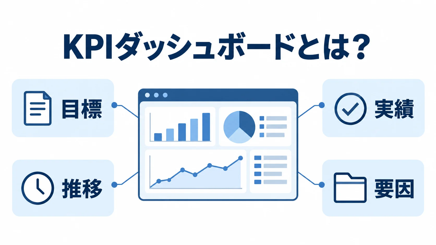 KPIダッシュボードとは?まず押さえる定義と役割 目標・実績・推移・要因を一画面で確認するKPIダッシュボードの図