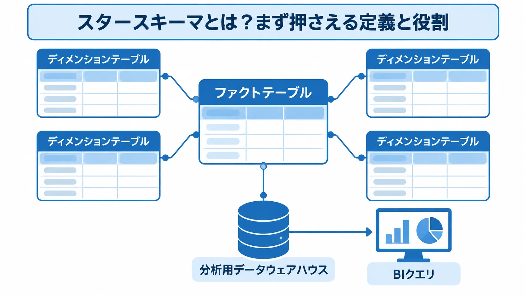 中央のファクトテーブルを複数のディメンションテーブルが取り囲むスタースキーマの図解