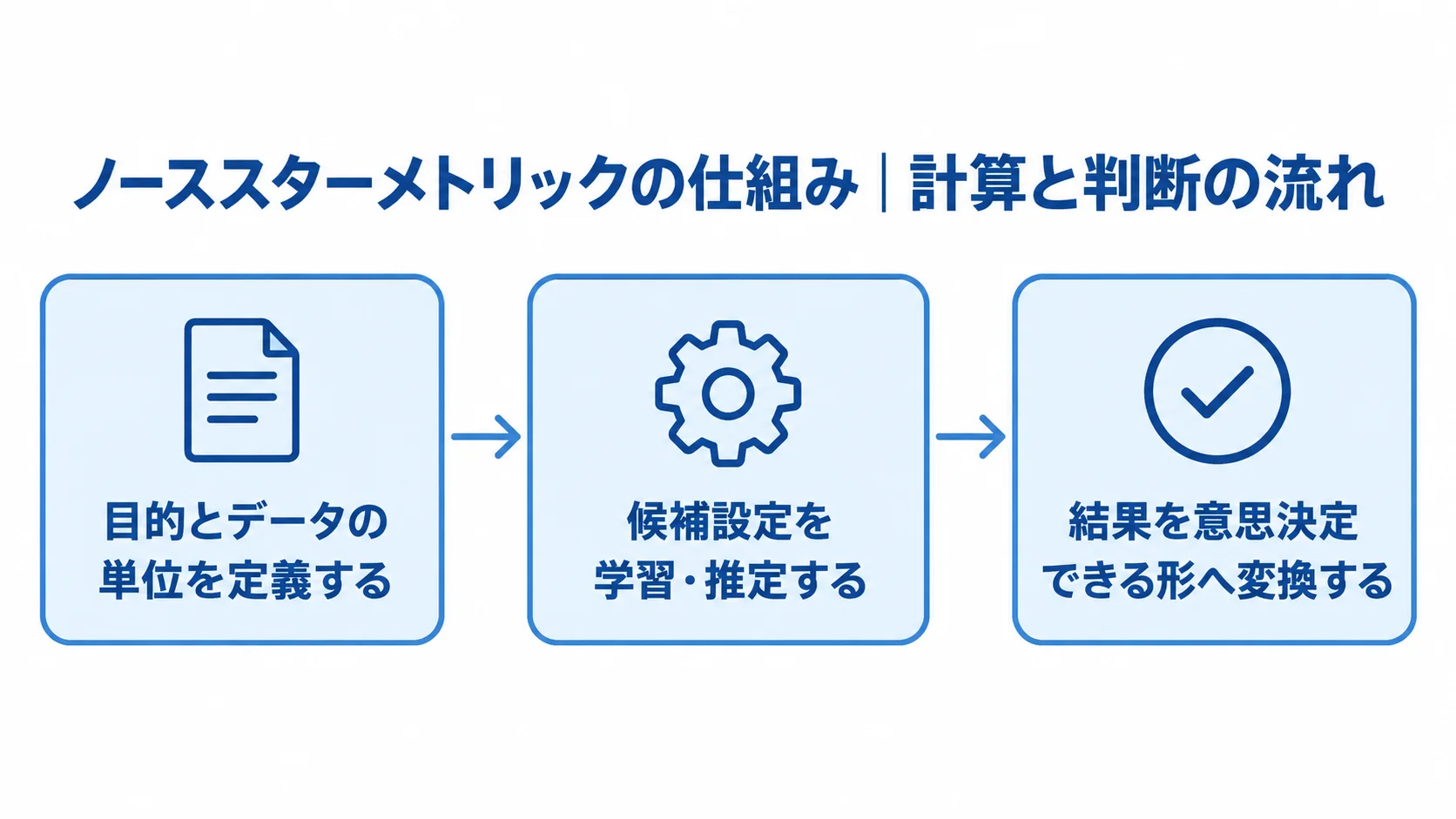 定義から意思決定までのノーススターメトリックの流れ ノーススターメトリックの仕組みを3段階で示す流れ図