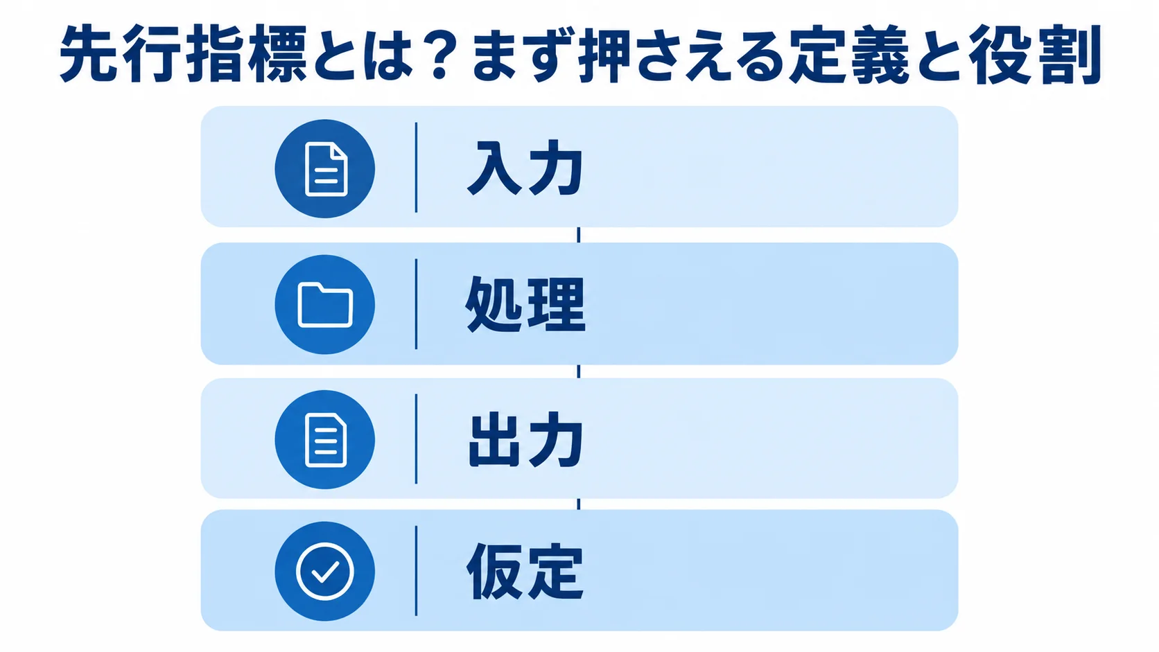 先行指標の定義と4つの構成要素 先行指標の定義を入力、処理、出力、仮定の4層で示す図解