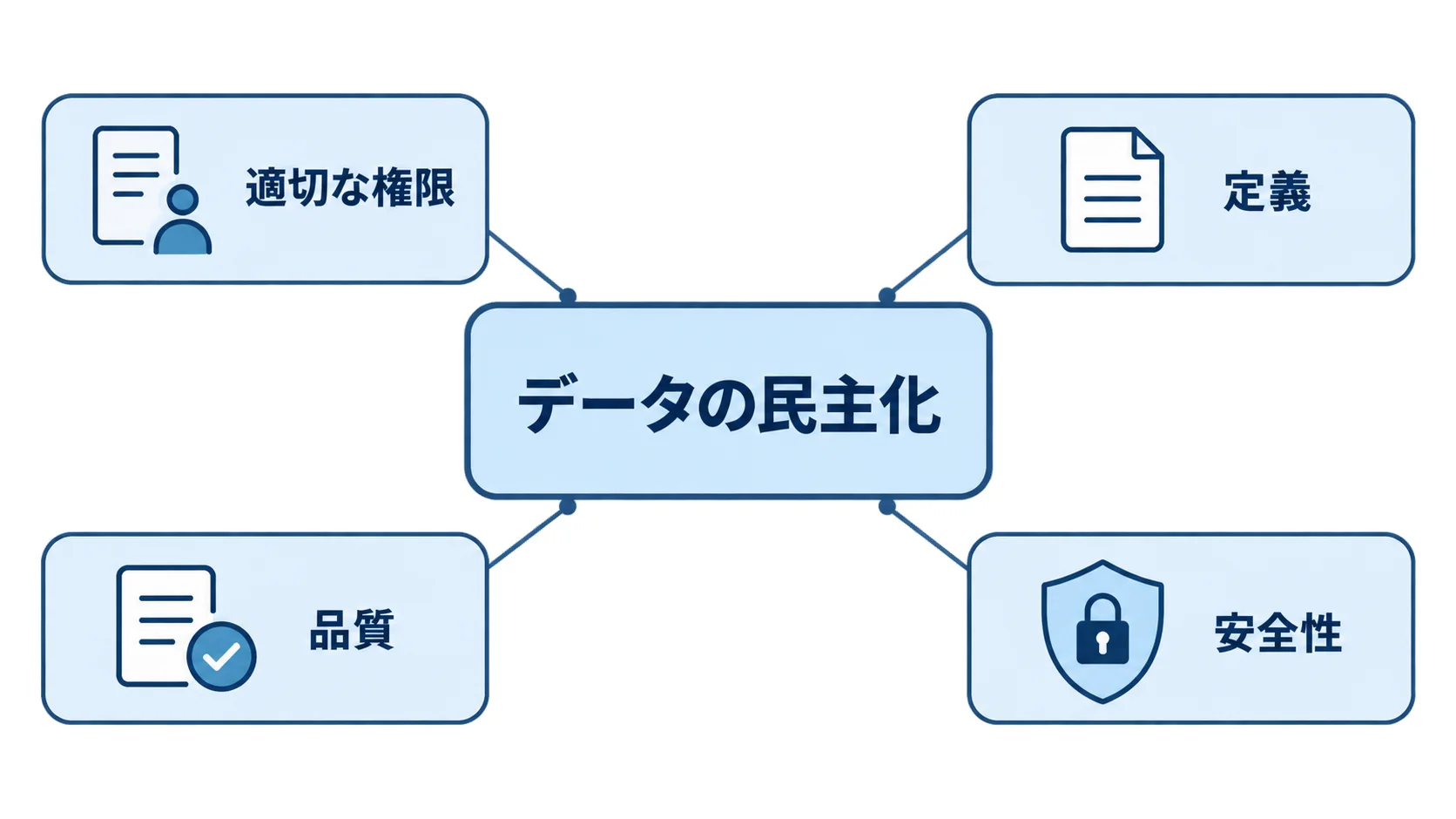 データの民主化を支える権限・定義・品質・安全性の関係 適切な権限・定義・品質・安全性を配置したデータの民主化の図