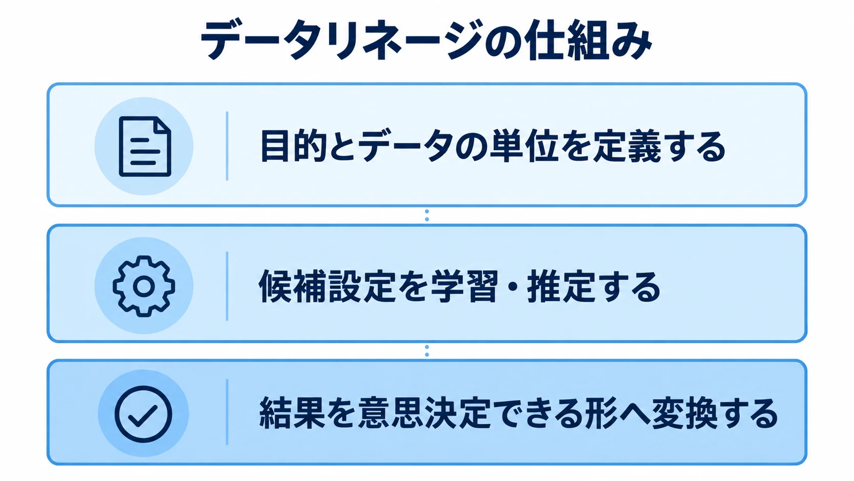 入力・処理・出力・仮定を分けて示すデータリネージの図解