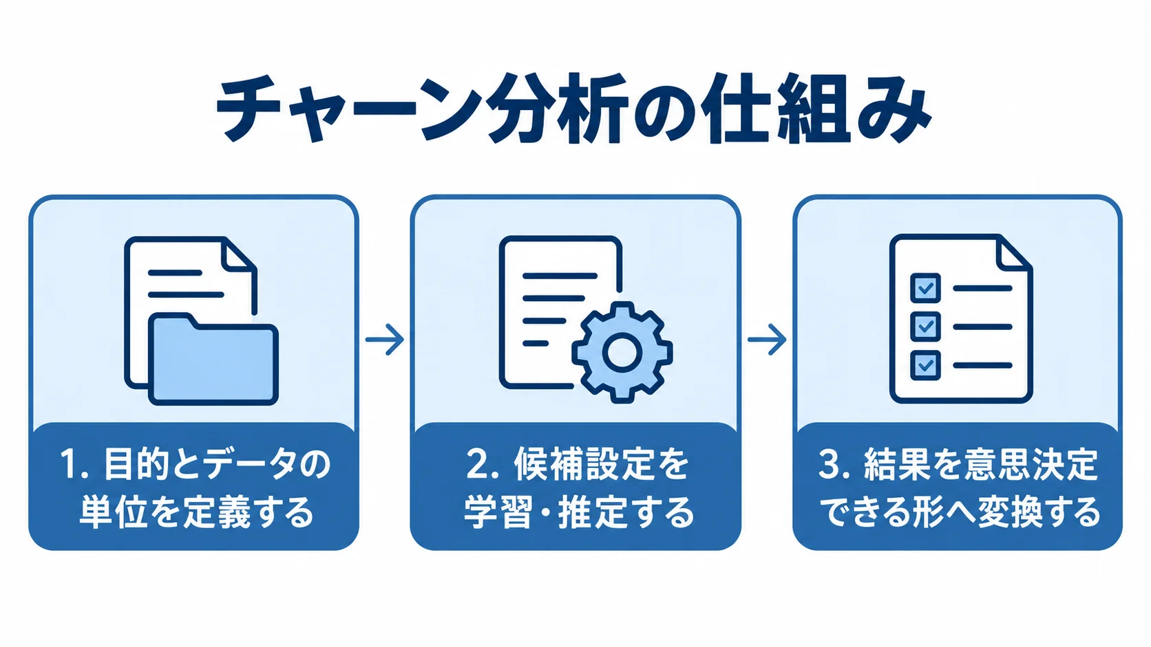 目的とデータの定義から意思決定までの流れ チャーン分析の仕組みと計算・判断の流れ