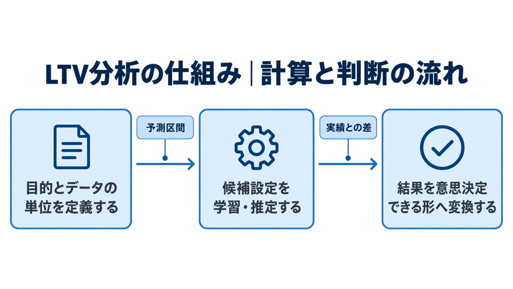 LTV分析を定義、学習・推定、意思決定への変換の3段階で示す流れ図