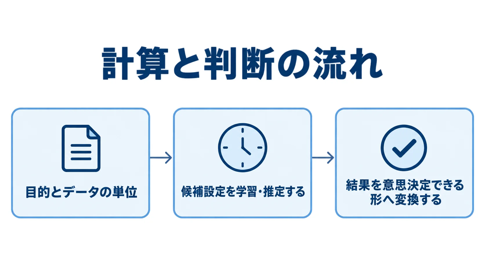 目的とデータの単位の定義から結果を意思決定できる形へ変換する流れを示した図