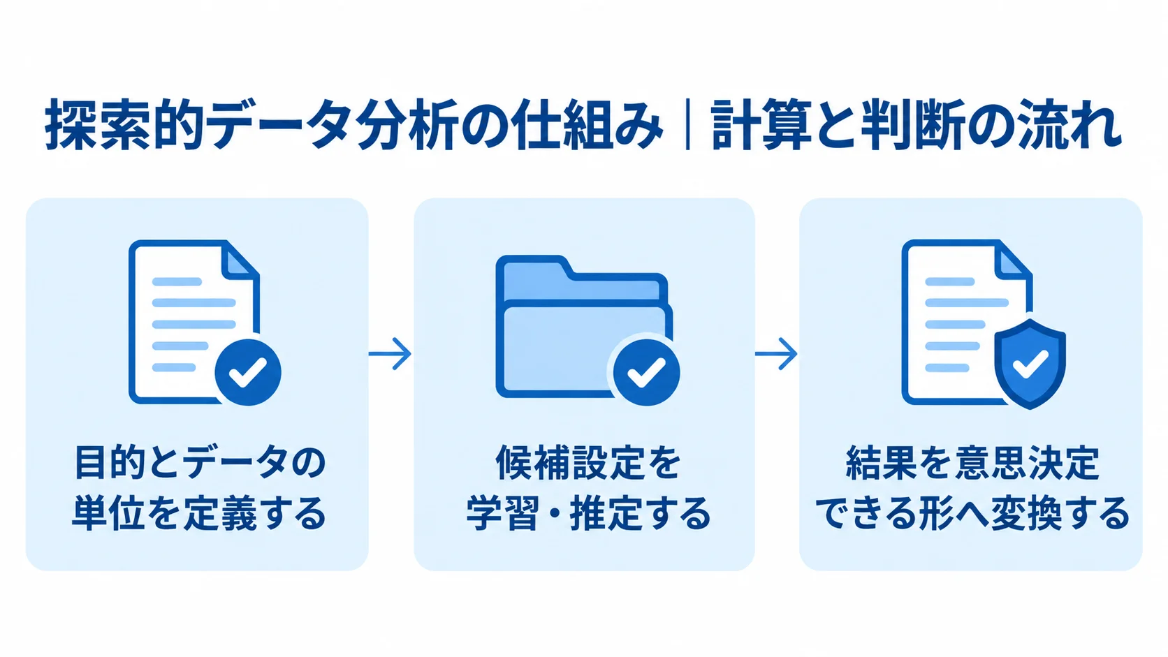 探索的データ分析の仕組みを、目的とデータの単位の定義、候補設定の学習・推定、結果の変換の流れで示した図