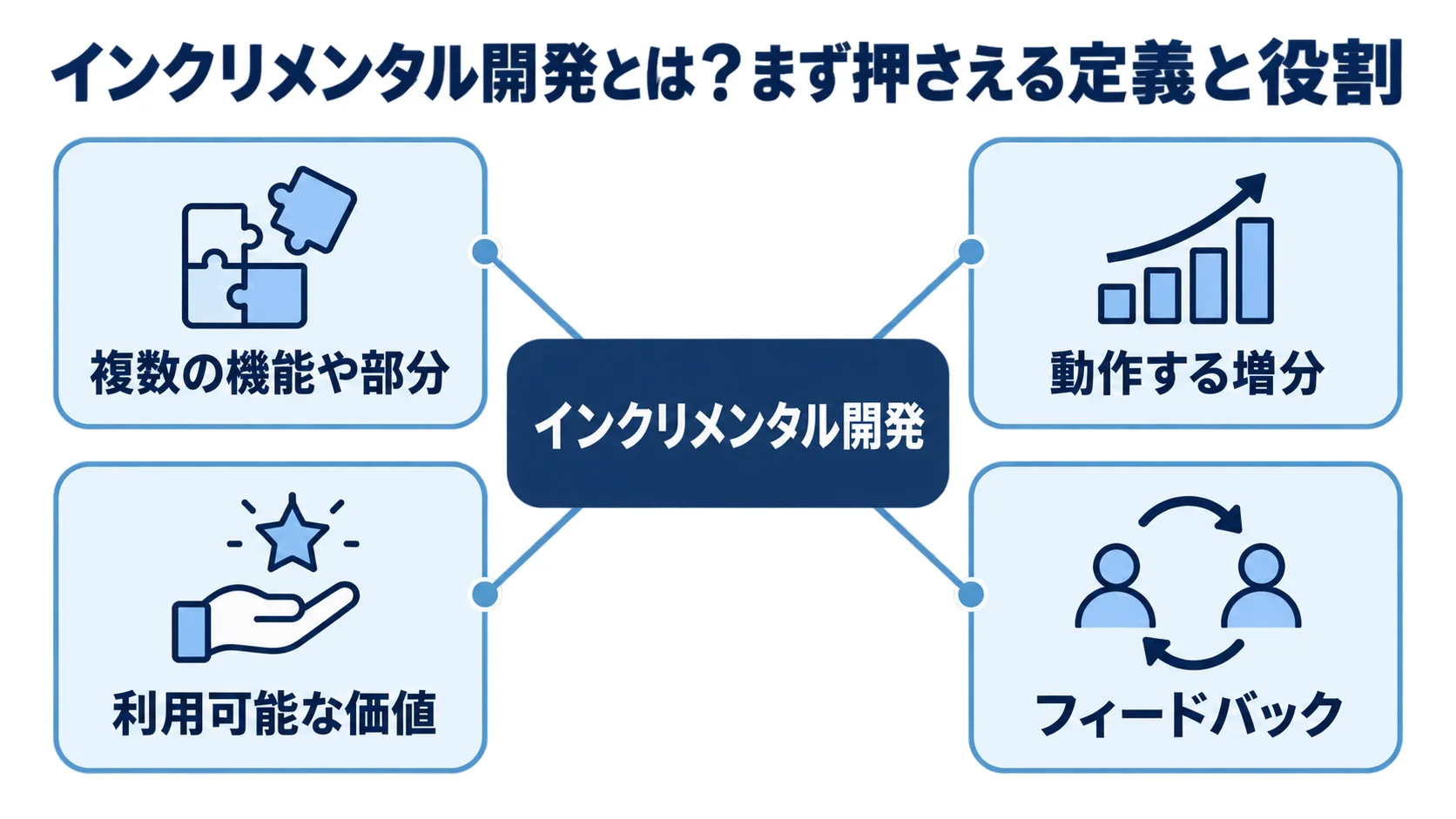 インクリメンタル開発を中心に、複数の機能や部分、動作する増分、利用可能な価値、フィードバックを示す図解