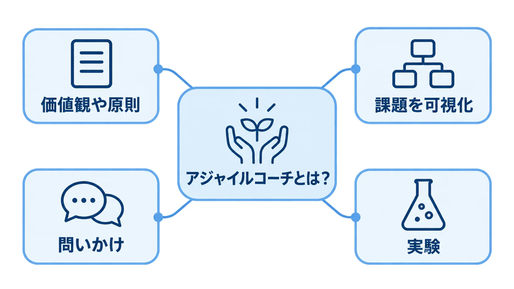 アジャイルコーチの役割と支援の要素 アジャイルコーチを中心に、価値観や原則、課題を可視化、問いかけ、実験が広がる関係を示す図解