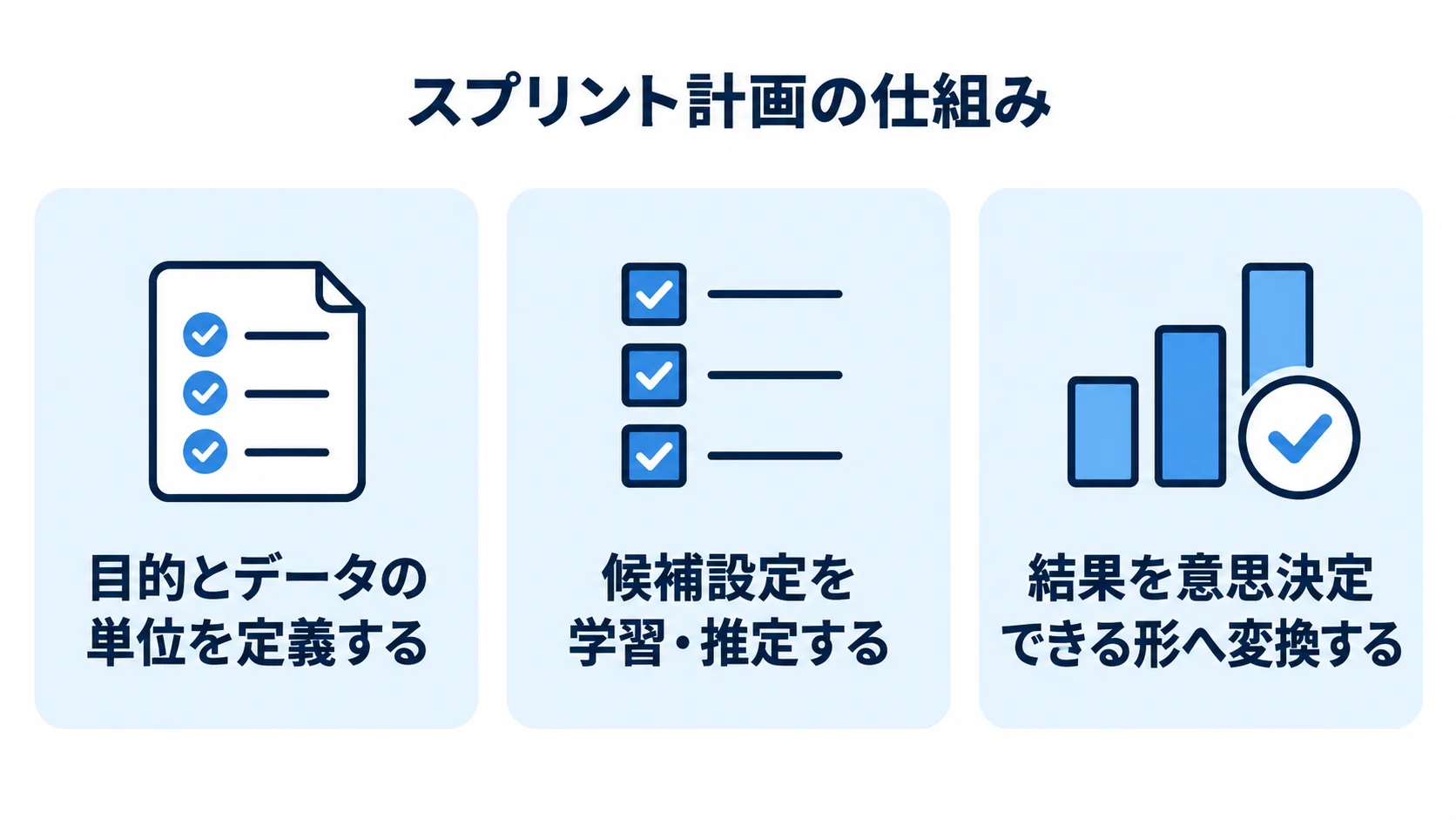 スプリント計画の仕組み:定義・学習・意思決定 スプリント計画の仕組みを3段階の確認カードで示す図解