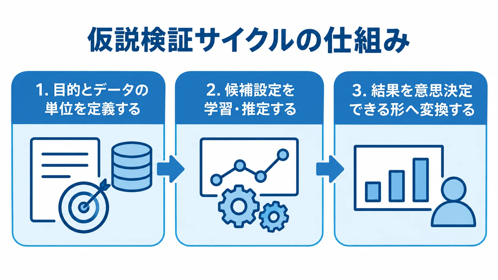 仮説検証サイクルの計算と判断の流れを3段階で示した図 仮説検証サイクルの仕組みを、目的とデータの定義、候補設定の学習・推定、結果の意思決定への変換の3段階で示す図解。