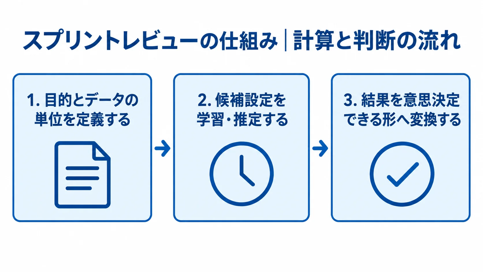 目的の定義から意思決定までのスプリントレビューの流れ スプリントレビューの仕組みを3段階で示した流れ図