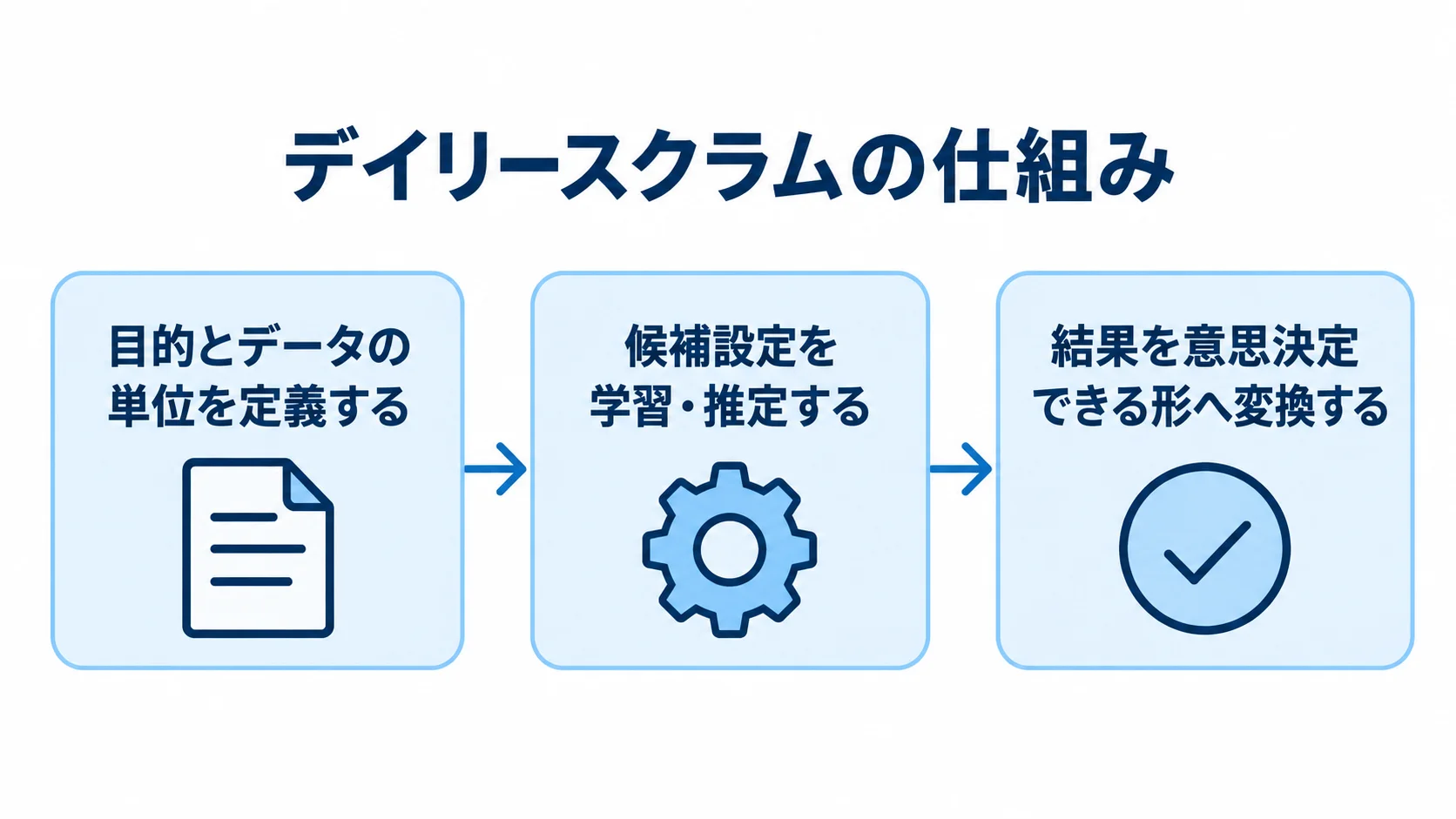 デイリースクラムの仕組みと判断の流れ 目的とデータの単位の定義から候補設定の学習・推定を経て結果を意思決定できる形へ変換するデイリースクラムの仕組みの流れ図